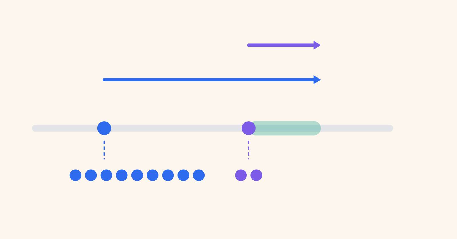 Illustration: eine Skala von links nach rechts mit hervorgehobenem Zielband, darüber ein langer und ein kurzer Pfeil zum selben Ziel, darunter unterschiedlich viele hinzugewonnene Käufer